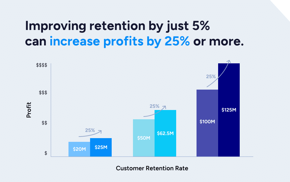 chart of profit against retention rate