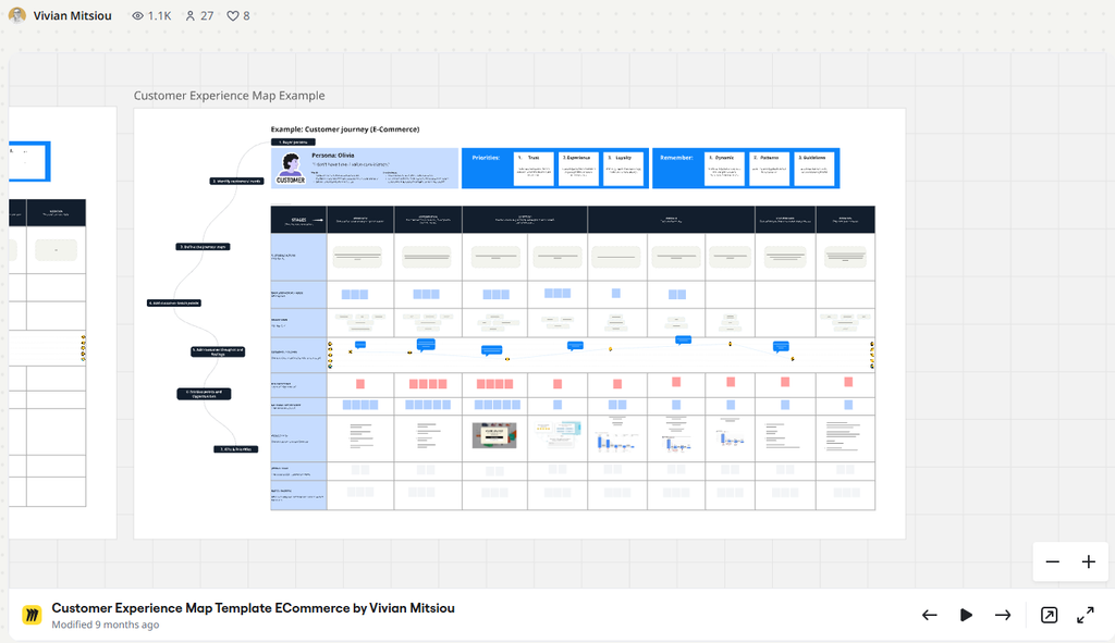 Customer Experience Map Template for E-Commerce. Free Miro template by Vivian Mitsiou
