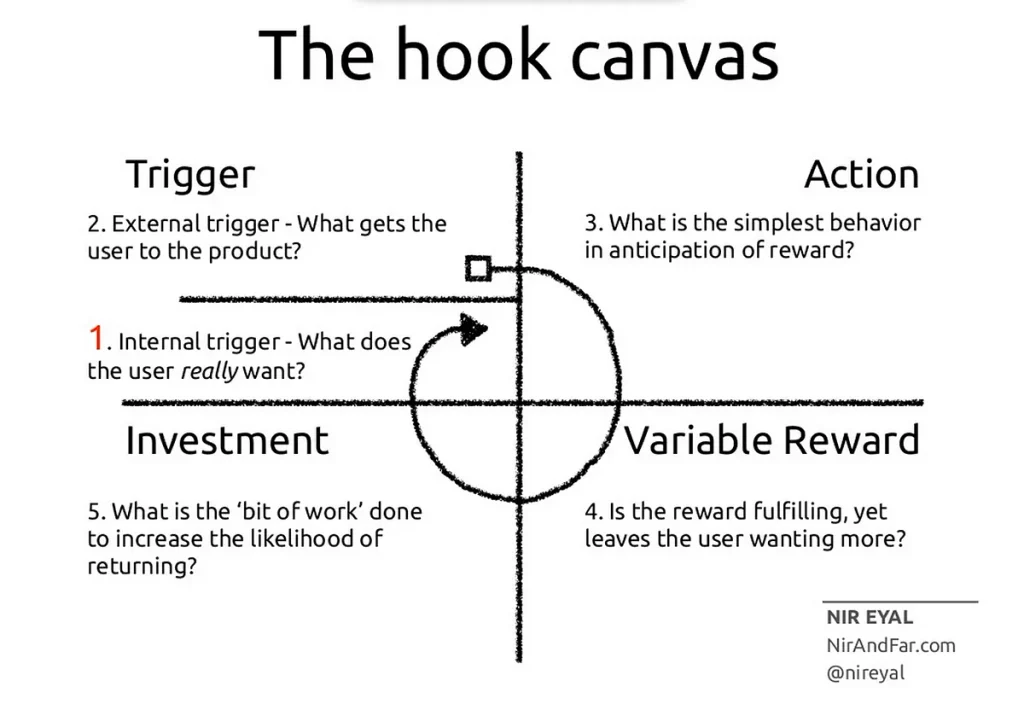 Nir Eyal's Hook Model